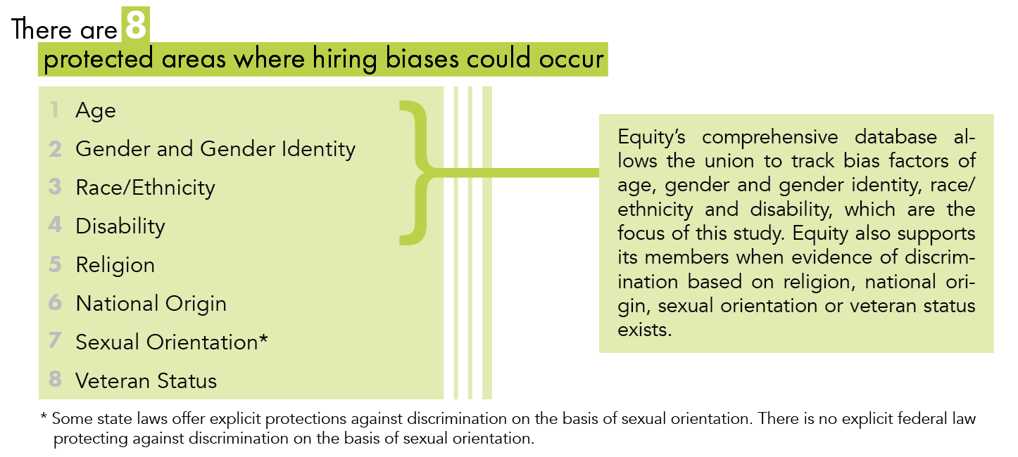 There are 8 protected areas here hiring biases could occur: Age, Gender/Gender Identity, Race/Ethnicity, Disability, Religion, National Origin, Sexual Orientation and Veteran Status. Equity's comprehensive database allows the union to track bias factors of age, gender/gender identity, race/ethnicity and disability, which are the focus of this study. Equity also supports its members when evidence of discrimination based on religion, national origin, sexual orientation or veteran status exists. Note: some state laws offer explicit protections against discrimination on the basis of sexual orientation. There is no explicit federal law protecting against discrimination on the basis of sexual orientation.